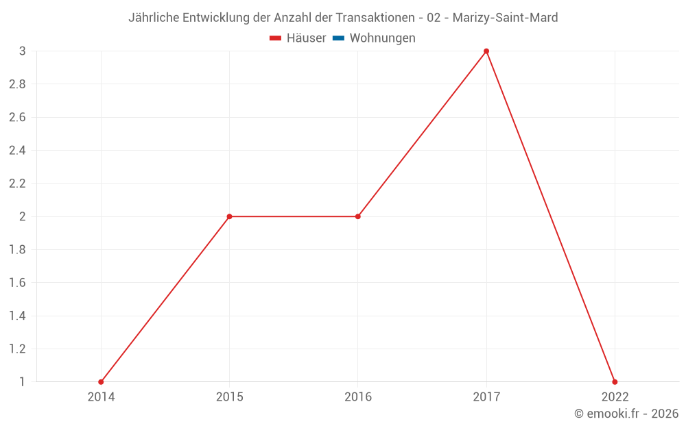 Jährliche Entwicklung der Anzahl der Transaktionen - 02 - Marizy-Saint-Mard