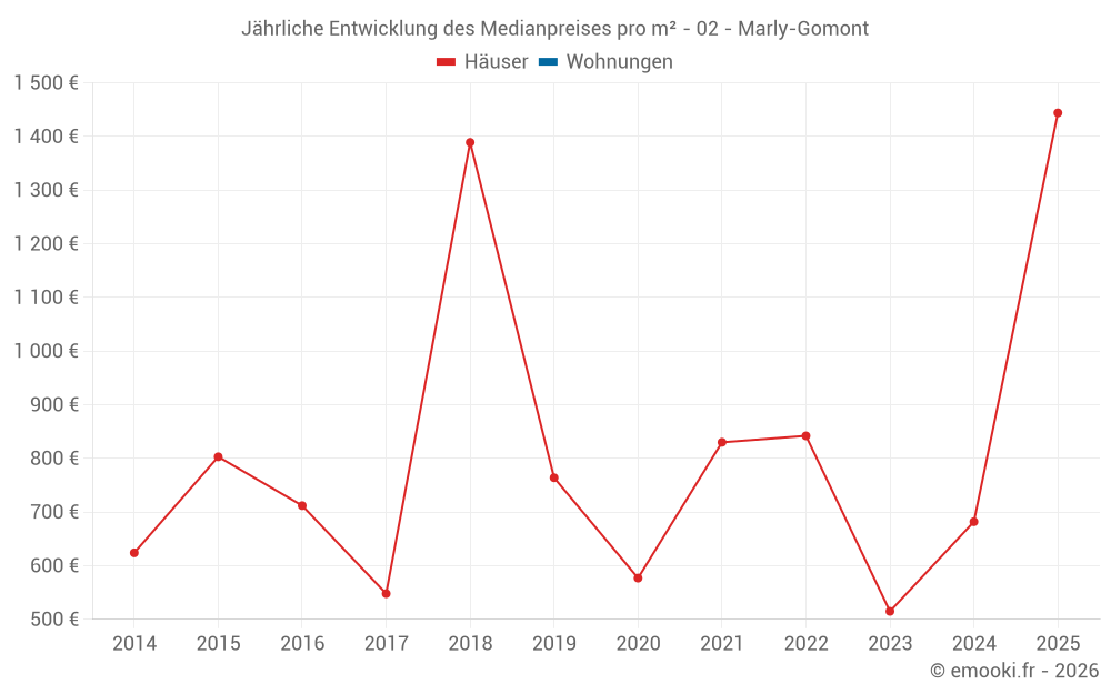Jährliche Entwicklung des Medianpreises pro m² - 02 - Marly-Gomont
