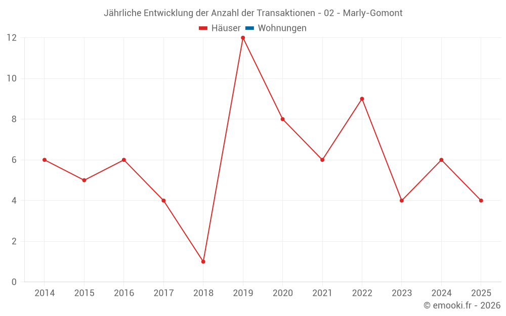 Jährliche Entwicklung der Anzahl der Transaktionen - 02 - Marly-Gomont
