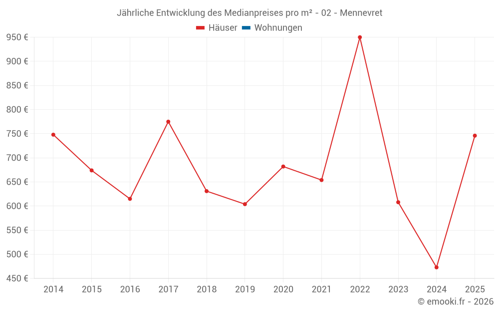 Jährliche Entwicklung des Medianpreises pro m² - 02 - Mennevret
