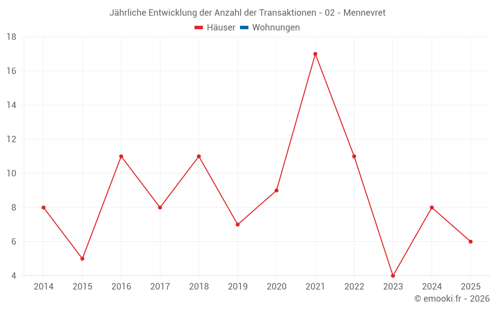 Jährliche Entwicklung der Anzahl der Transaktionen - 02 - Mennevret