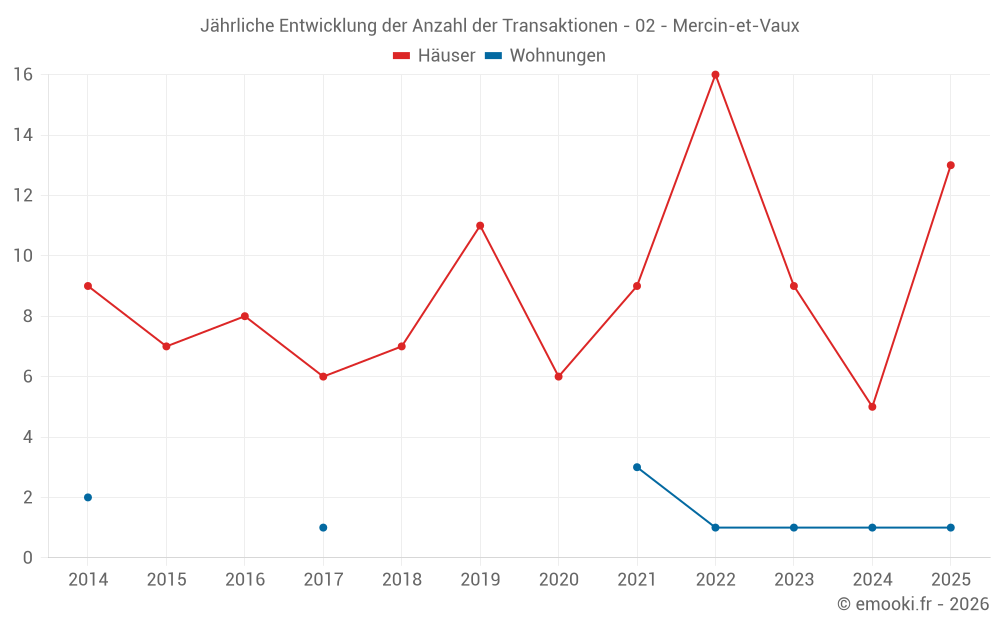 Jährliche Entwicklung der Anzahl der Transaktionen - 02 - Mercin-et-Vaux