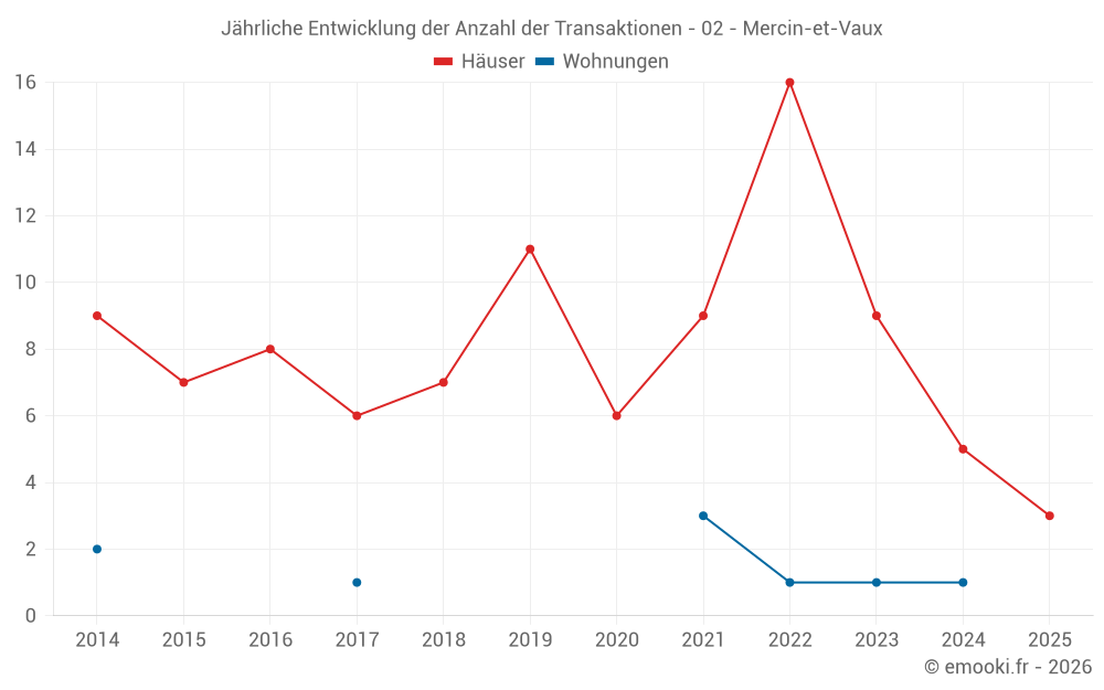Jährliche Entwicklung der Anzahl der Transaktionen - 02 - Mercin-et-Vaux
