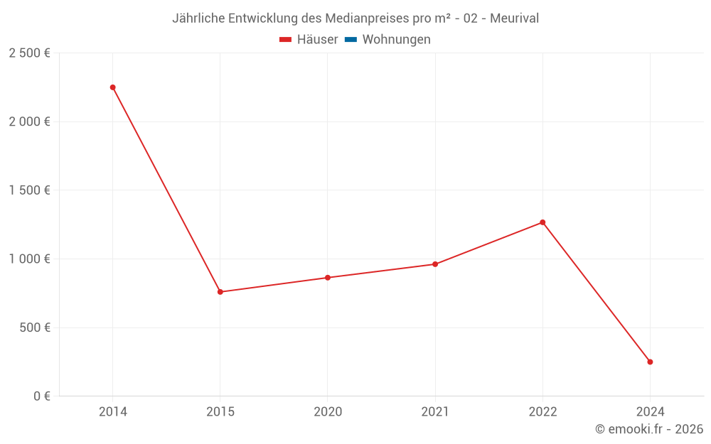 Jährliche Entwicklung des Medianpreises pro m² - 02 - Meurival