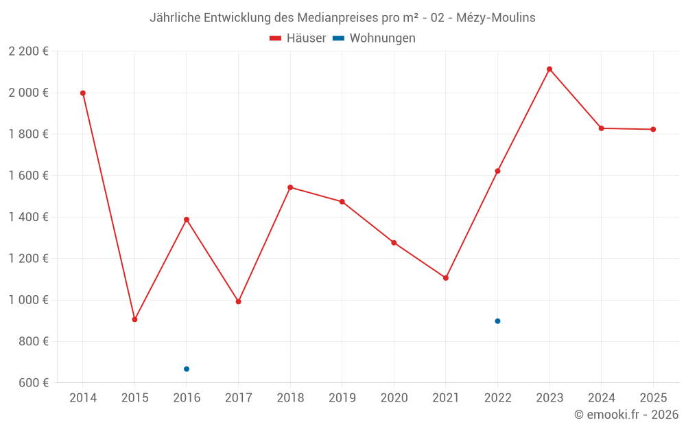 Jährliche Entwicklung des Medianpreises pro m² - 02 - Mézy-Moulins