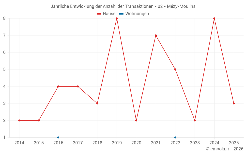 Jährliche Entwicklung der Anzahl der Transaktionen - 02 - Mézy-Moulins