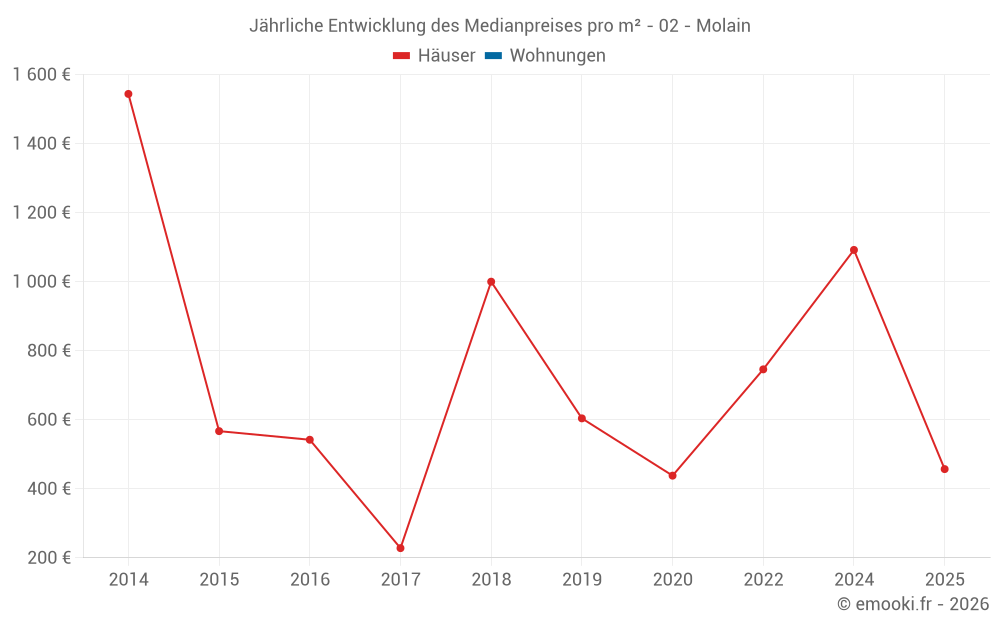 Jährliche Entwicklung des Medianpreises pro m² - 02 - Molain