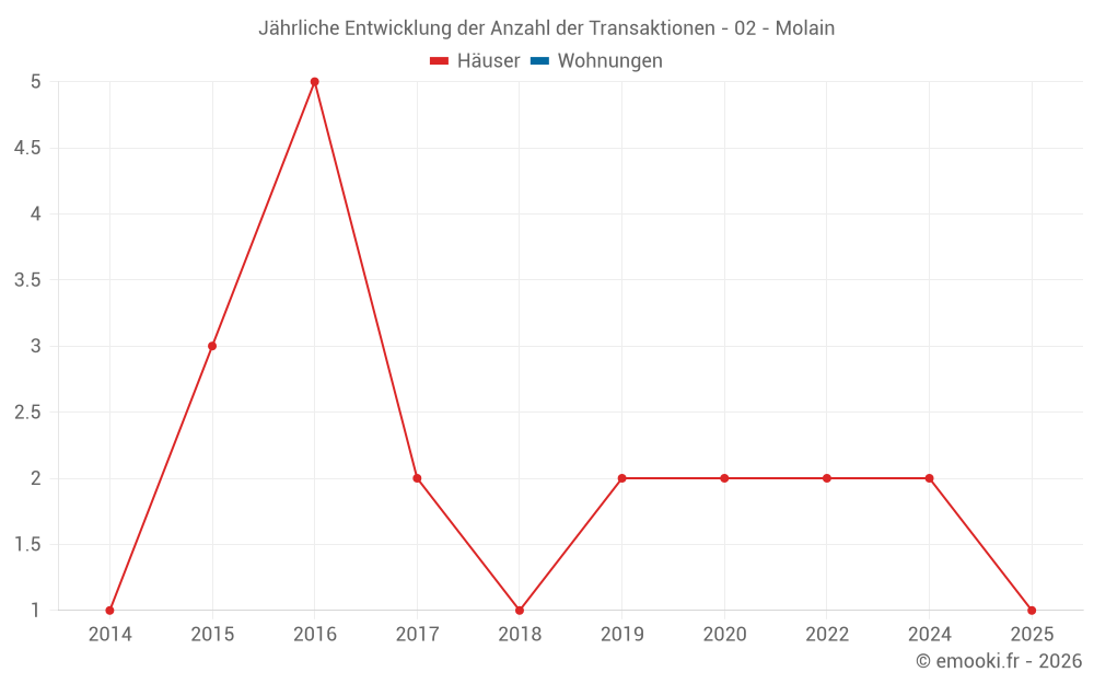 Jährliche Entwicklung der Anzahl der Transaktionen - 02 - Molain