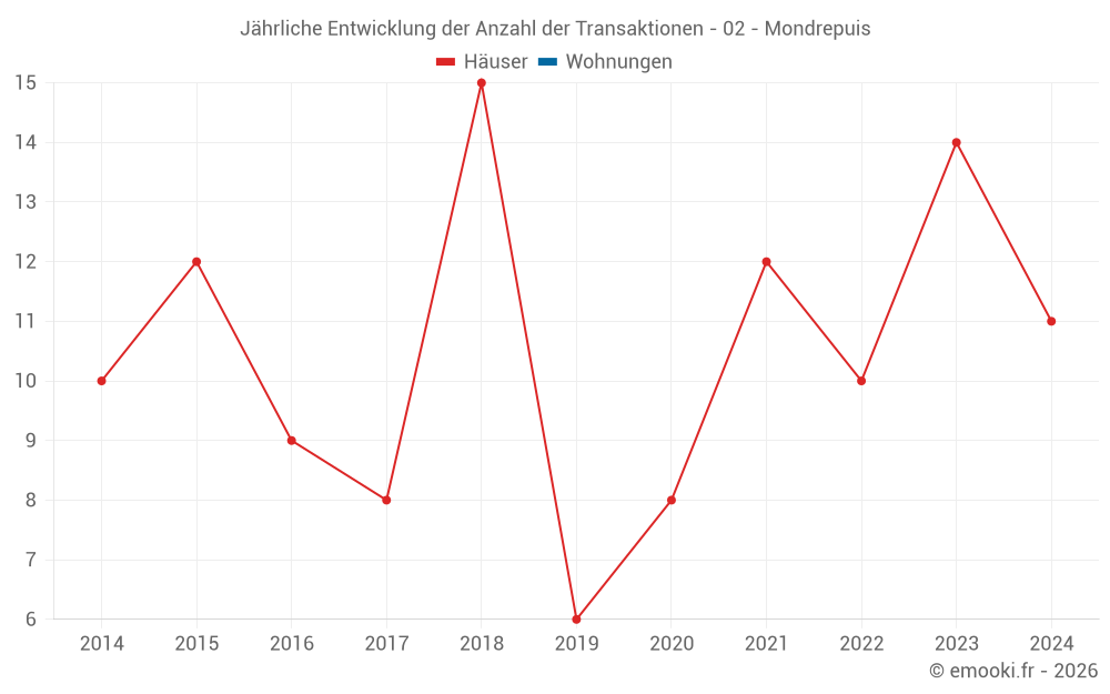 Jährliche Entwicklung der Anzahl der Transaktionen - 02 - Mondrepuis