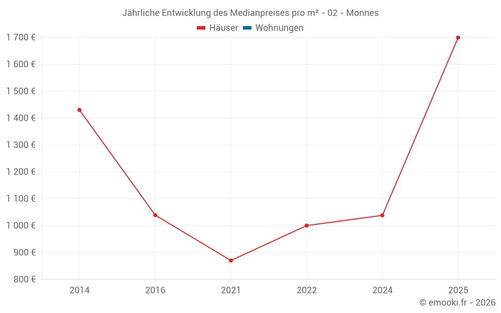 Jährliche Entwicklung des Medianpreises pro m² - 02 - Monnes