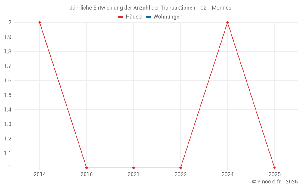 Jährliche Entwicklung der Anzahl der Transaktionen - 02 - Monnes