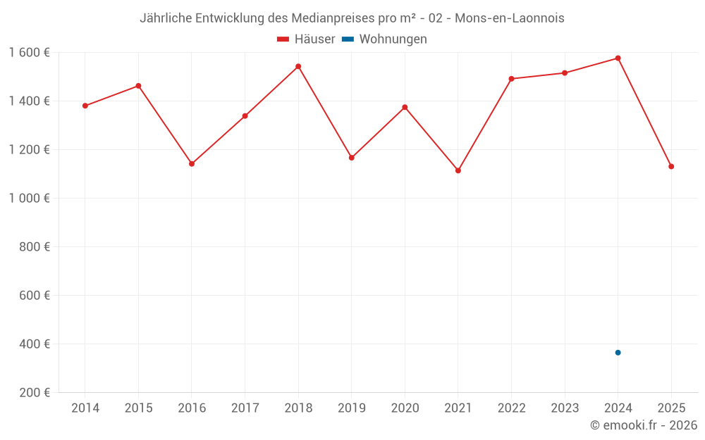 Jährliche Entwicklung des Medianpreises pro m² - 02 - Mons-en-Laonnois