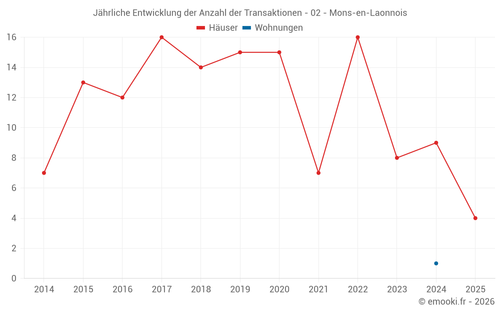 Jährliche Entwicklung der Anzahl der Transaktionen - 02 - Mons-en-Laonnois