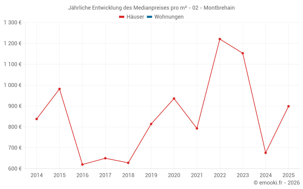 Jährliche Entwicklung des Medianpreises pro m² - 02 - Montbrehain