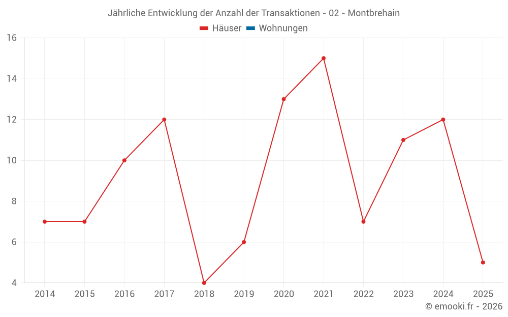 Jährliche Entwicklung der Anzahl der Transaktionen - 02 - Montbrehain