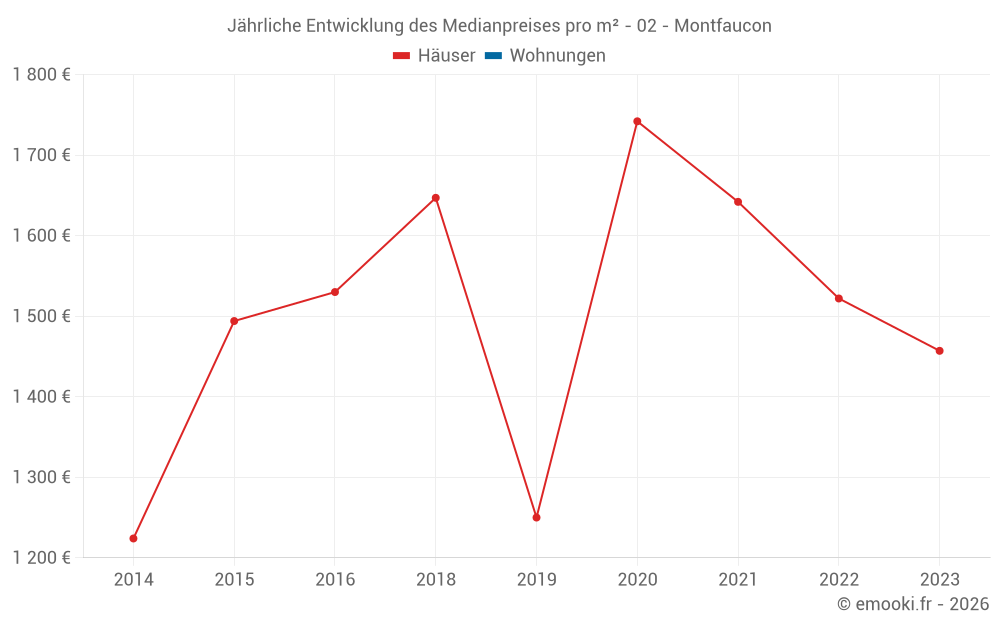 Jährliche Entwicklung des Medianpreises pro m² - 02 - Montfaucon