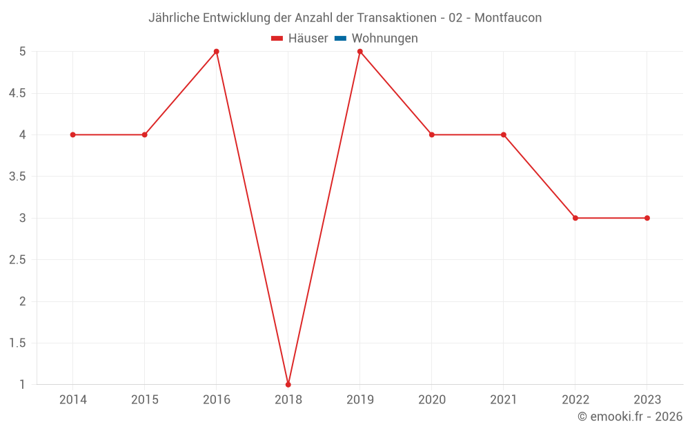 Jährliche Entwicklung der Anzahl der Transaktionen - 02 - Montfaucon