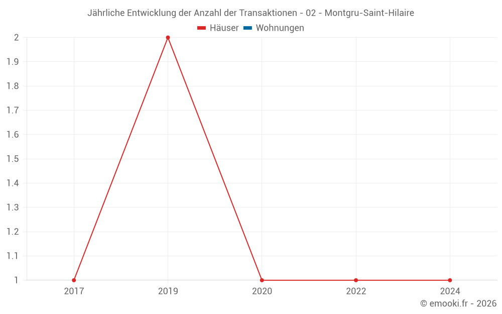 Jährliche Entwicklung der Anzahl der Transaktionen - 02 - Montgru-Saint-Hilaire