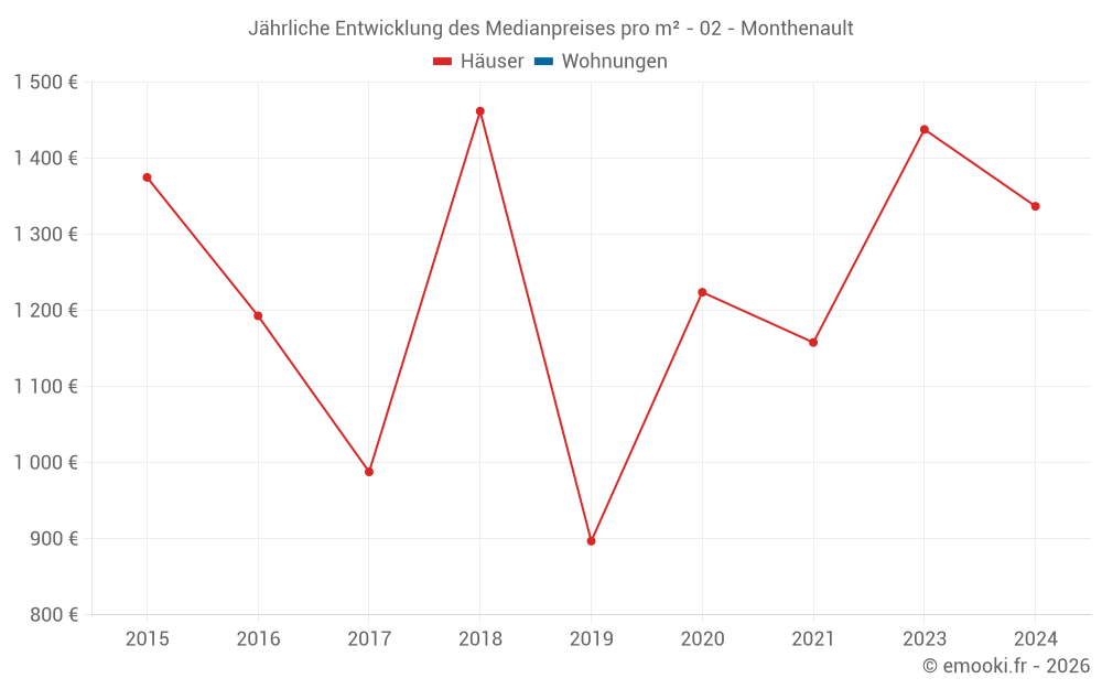 Jährliche Entwicklung des Medianpreises pro m² - 02 - Monthenault