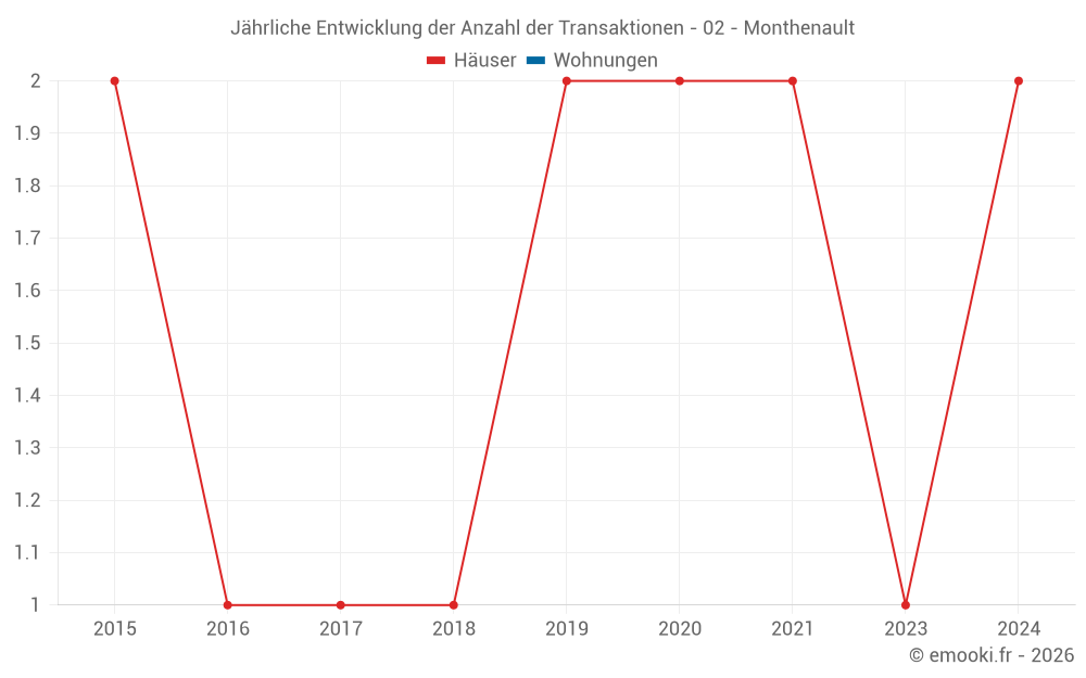 Jährliche Entwicklung der Anzahl der Transaktionen - 02 - Monthenault