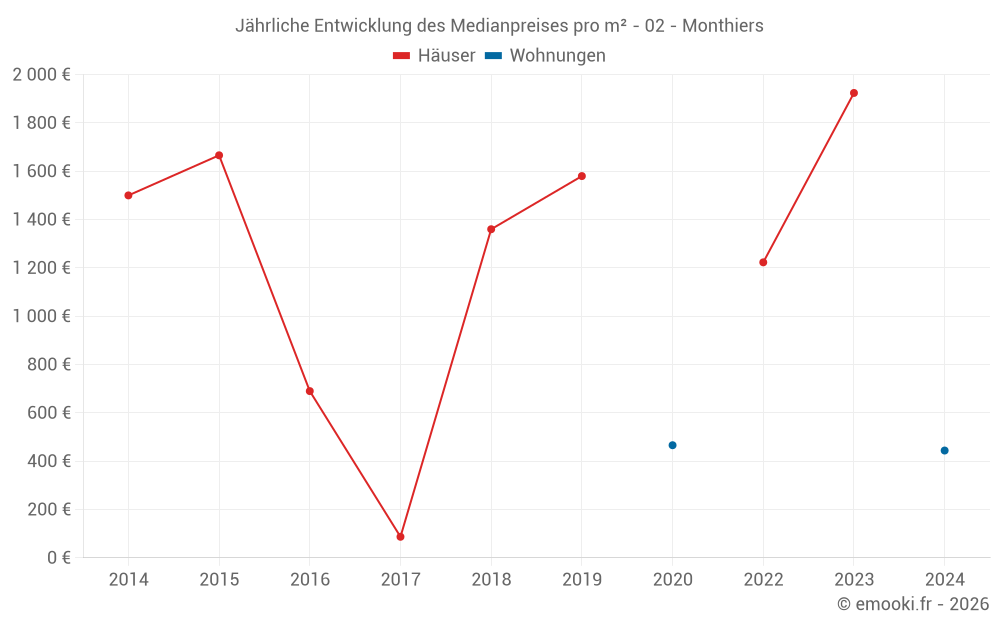 Jährliche Entwicklung des Medianpreises pro m² - 02 - Monthiers
