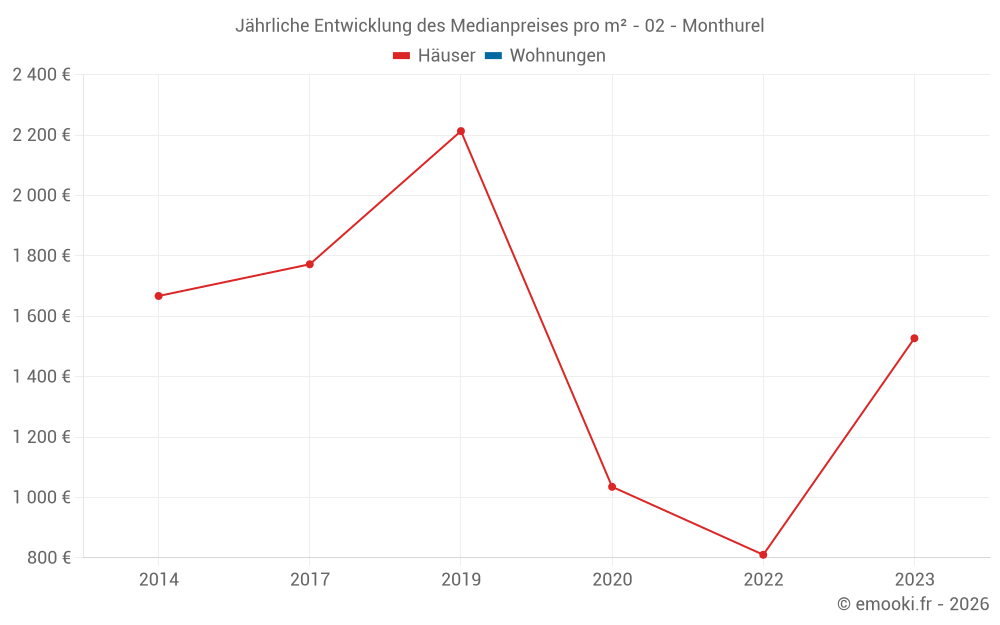 Jährliche Entwicklung des Medianpreises pro m² - 02 - Monthurel
