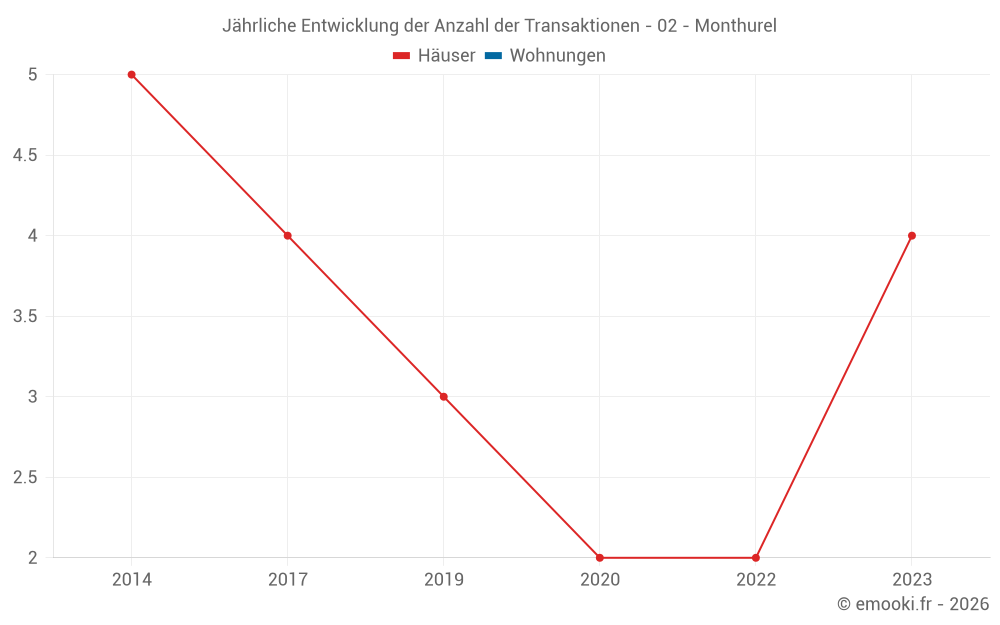 Jährliche Entwicklung der Anzahl der Transaktionen - 02 - Monthurel
