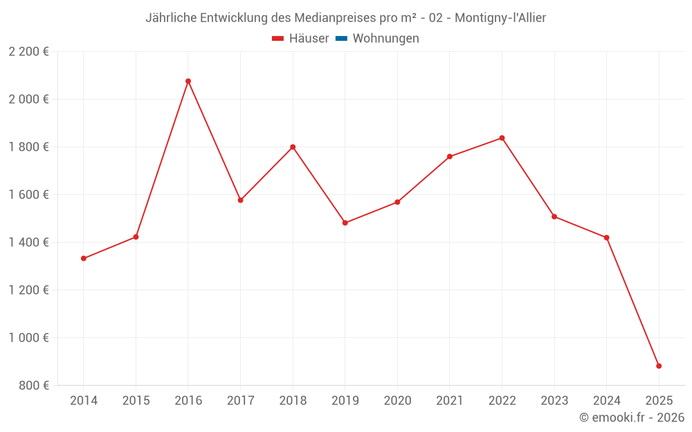 Jährliche Entwicklung des Medianpreises pro m² - 02 - Montigny-l'Allier