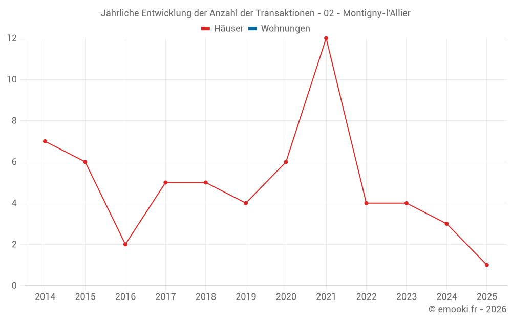 Jährliche Entwicklung der Anzahl der Transaktionen - 02 - Montigny-l'Allier