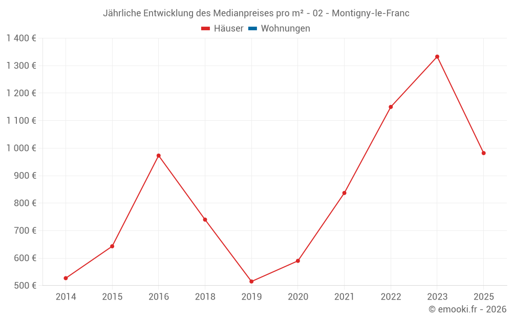 Jährliche Entwicklung des Medianpreises pro m² - 02 - Montigny-le-Franc