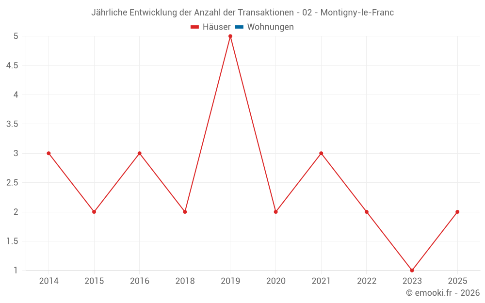 Jährliche Entwicklung der Anzahl der Transaktionen - 02 - Montigny-le-Franc