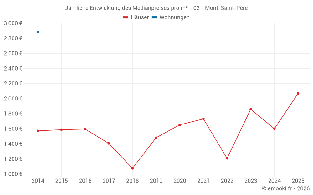 Jährliche Entwicklung des Medianpreises pro m² - 02 - Mont-Saint-Père