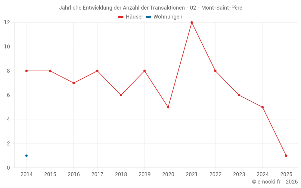 Jährliche Entwicklung der Anzahl der Transaktionen - 02 - Mont-Saint-Père