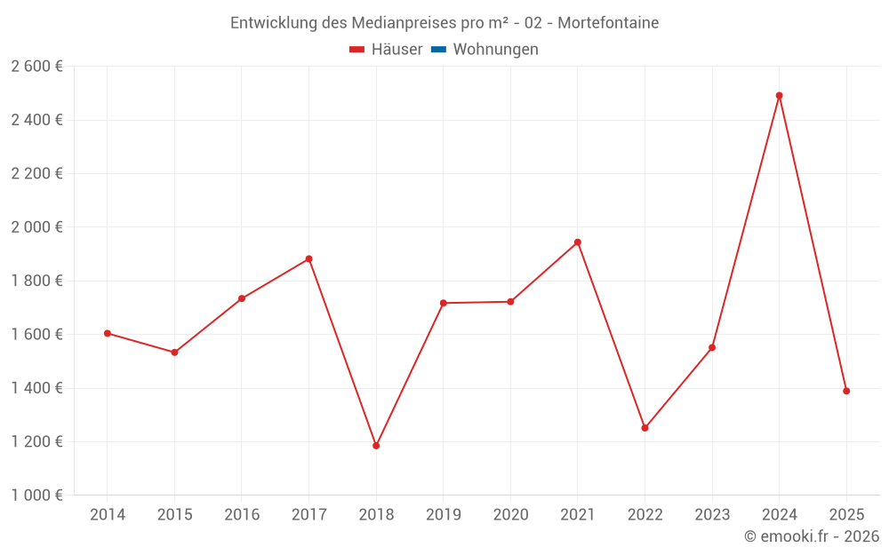 Entwicklung des Medianpreises pro m² - 02 - Mortefontaine
