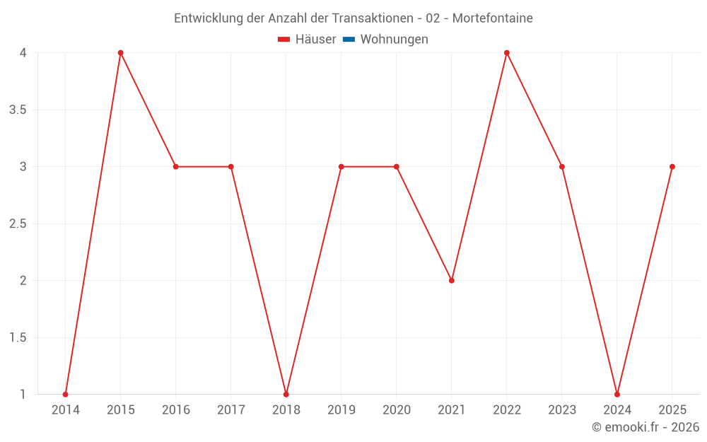 Entwicklung der Anzahl der Transaktionen - 02 - Mortefontaine