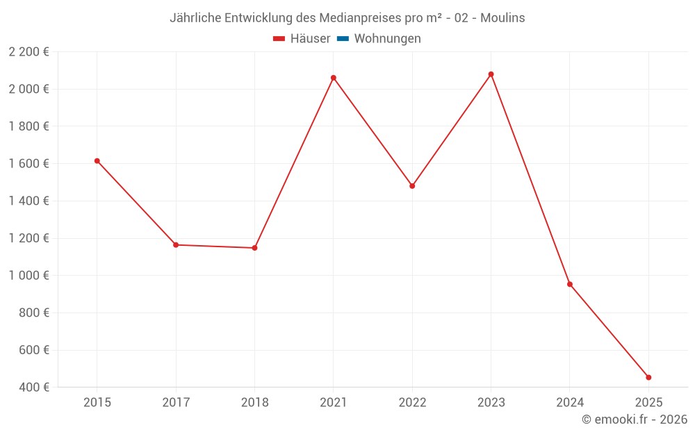 Jährliche Entwicklung des Medianpreises pro m² - 02 - Moulins