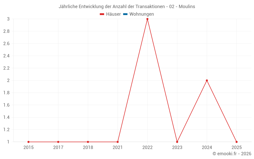 Jährliche Entwicklung der Anzahl der Transaktionen - 02 - Moulins