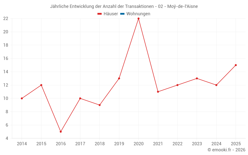 Jährliche Entwicklung der Anzahl der Transaktionen - 02 - Moÿ-de-l'Aisne