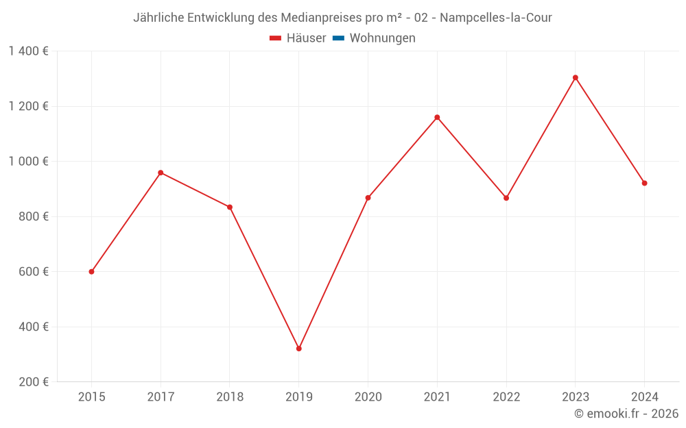 Jährliche Entwicklung des Medianpreises pro m² - 02 - Nampcelles-la-Cour
