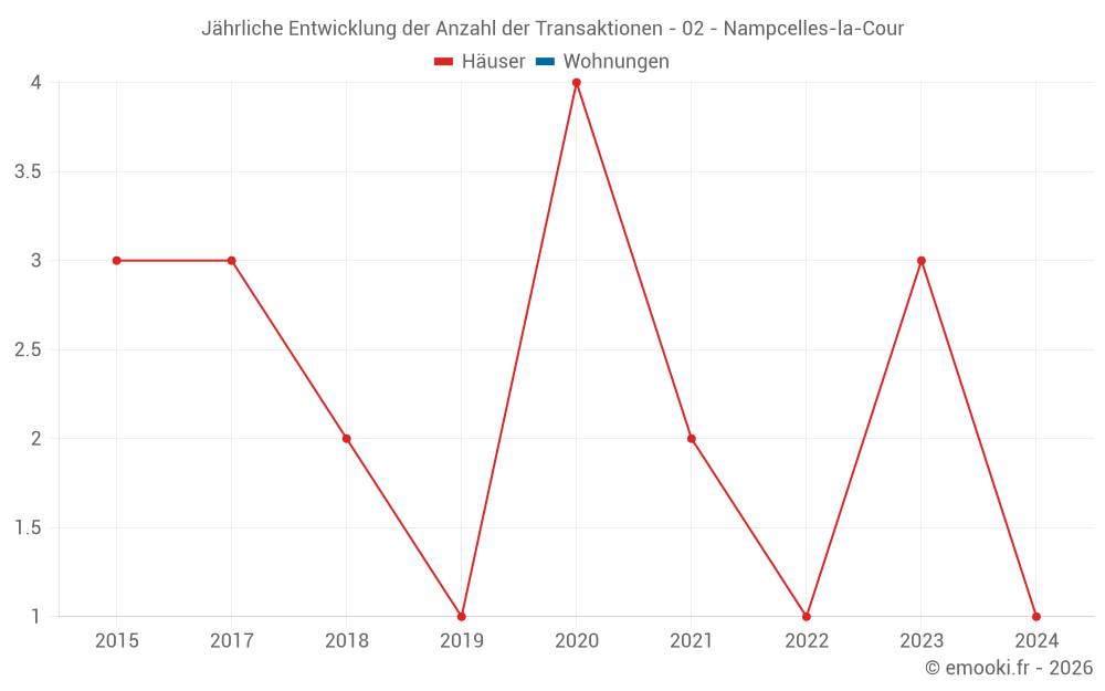 Jährliche Entwicklung der Anzahl der Transaktionen - 02 - Nampcelles-la-Cour
