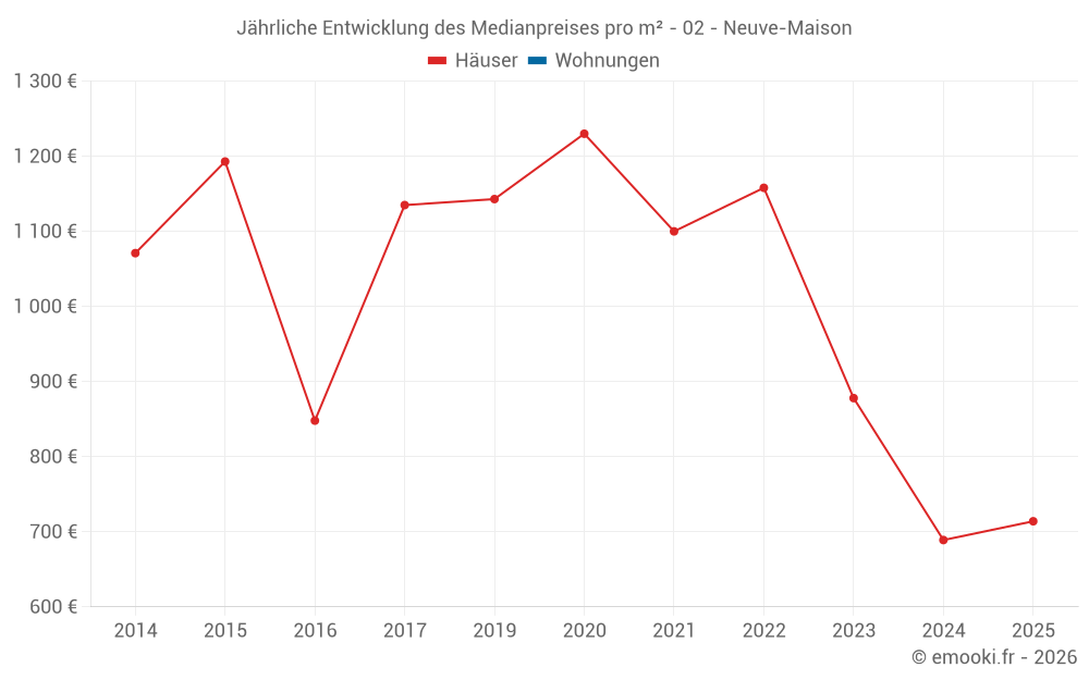 Jährliche Entwicklung des Medianpreises pro m² - 02 - Neuve-Maison