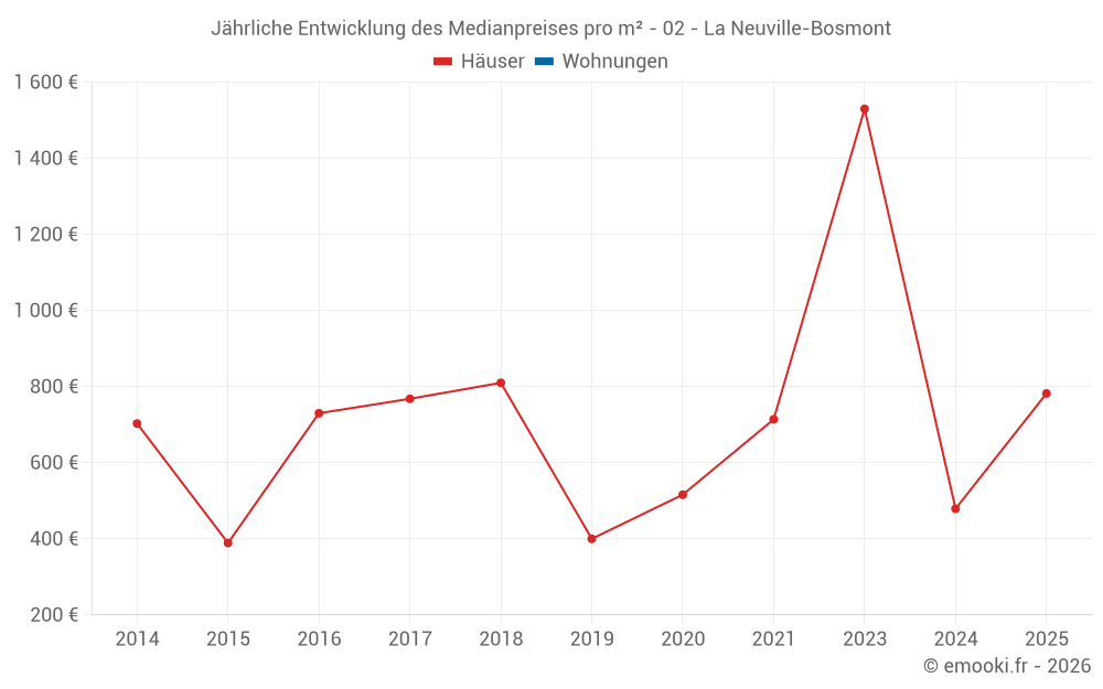 Jährliche Entwicklung des Medianpreises pro m² - 02 - La Neuville-Bosmont