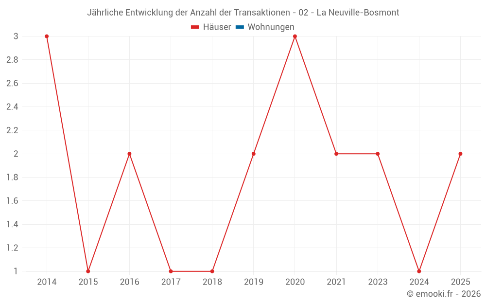 Jährliche Entwicklung der Anzahl der Transaktionen - 02 - La Neuville-Bosmont