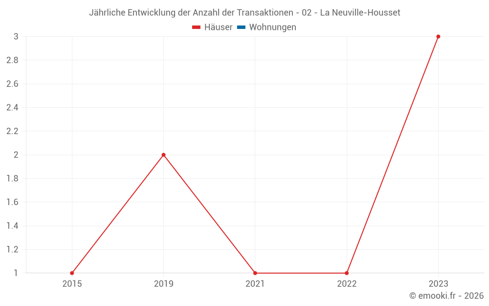 Jährliche Entwicklung der Anzahl der Transaktionen - 02 - La Neuville-Housset