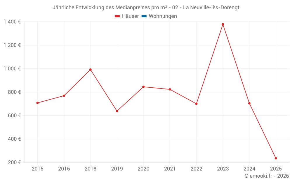 Jährliche Entwicklung des Medianpreises pro m² - 02 - La Neuville-lès-Dorengt