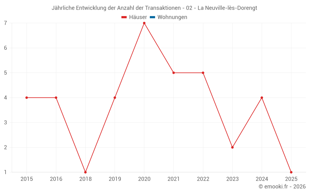 Jährliche Entwicklung der Anzahl der Transaktionen - 02 - La Neuville-lès-Dorengt