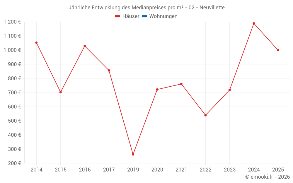 Jährliche Entwicklung des Medianpreises pro m² - 02 - Neuvillette