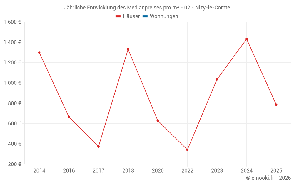 Jährliche Entwicklung des Medianpreises pro m² - 02 - Nizy-le-Comte