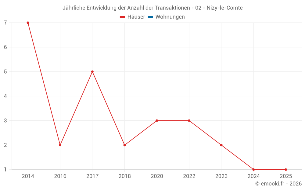 Jährliche Entwicklung der Anzahl der Transaktionen - 02 - Nizy-le-Comte