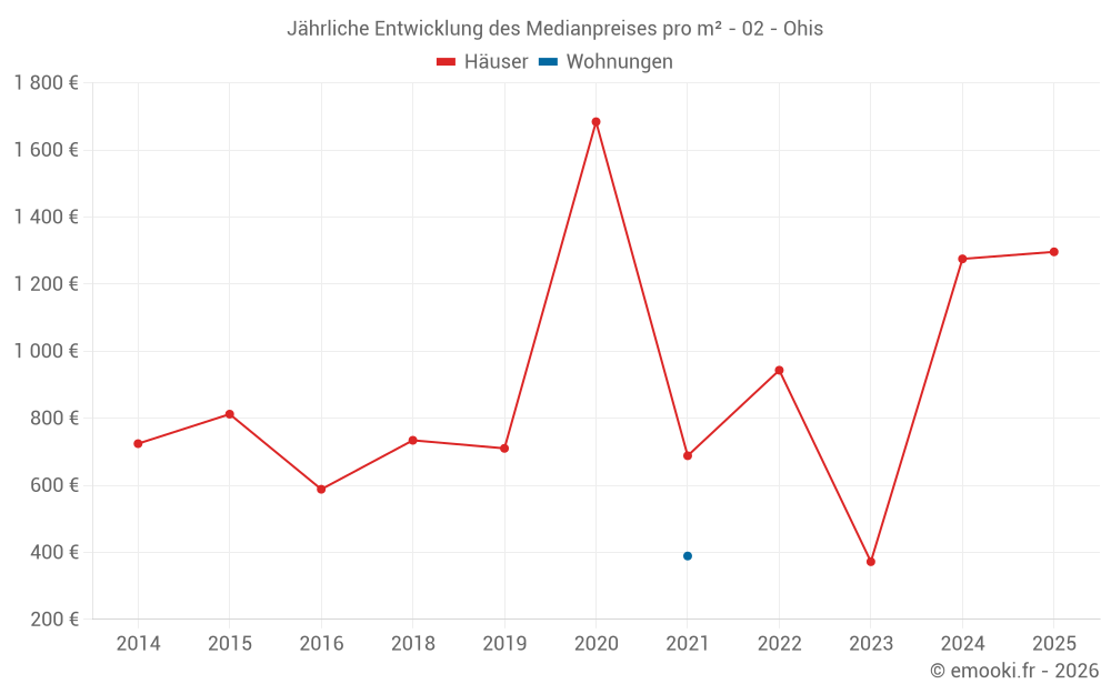 Jährliche Entwicklung des Medianpreises pro m² - 02 - Ohis